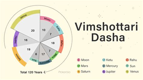 dasa bhukti calculator|Dasha Calculator and Predictions